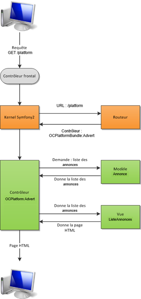 Parcours complet d'une requête dans Symfony2